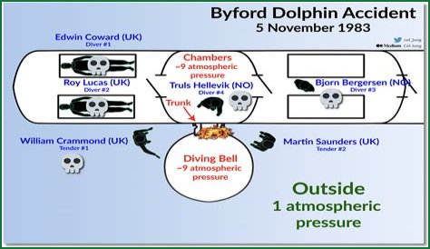 Byford Dolphin Autopsy: New Findings Challenge Official Cause?